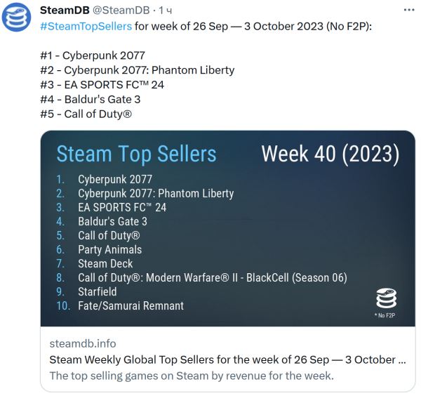 Cyberpunk 2077 и дополнение Phantom Liberty стали самыми продаваемыми в Steam на прошлой неделе