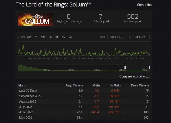 Рекорд Redfall побит — онлайн The Lord of the Rings: Gollum в Steam начал проваливаться до 0 человек