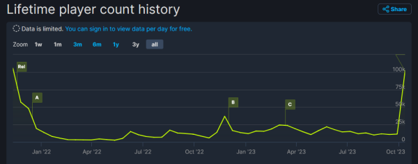 Battlefield 2042 спустя почти два года после релиза вновь обрела большую популярность в Steam